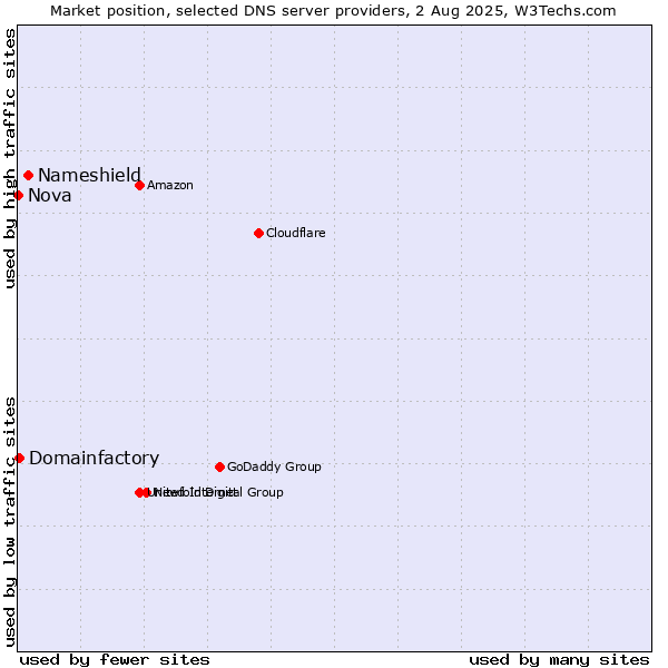 Market position of Nameshield vs. Domainfactory vs. Nova