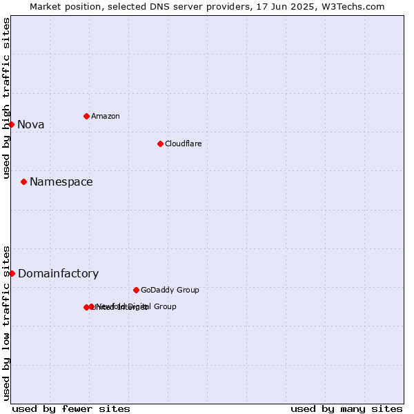 Market position of Namespace vs. Domainfactory vs. Nova
