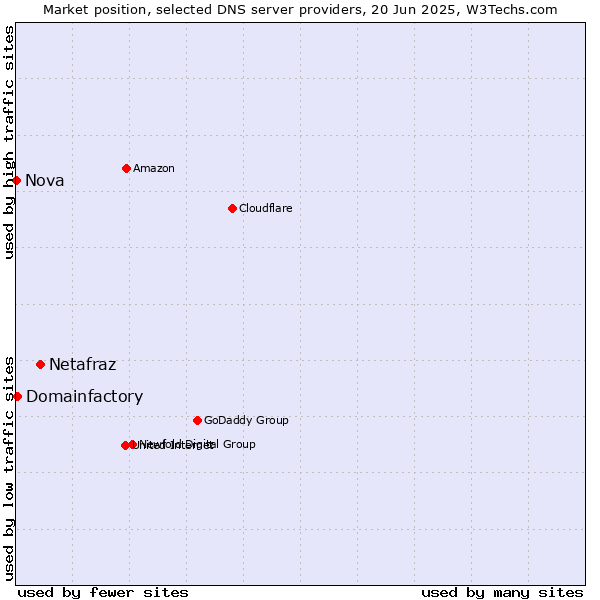 Market position of Netafraz vs. Domainfactory vs. Nova