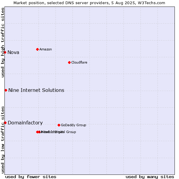 Market position of Nine Internet Solutions vs. Domainfactory vs. Nova
