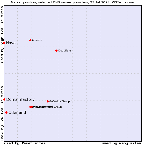 Market position of Oderland vs. Domainfactory vs. Nova
