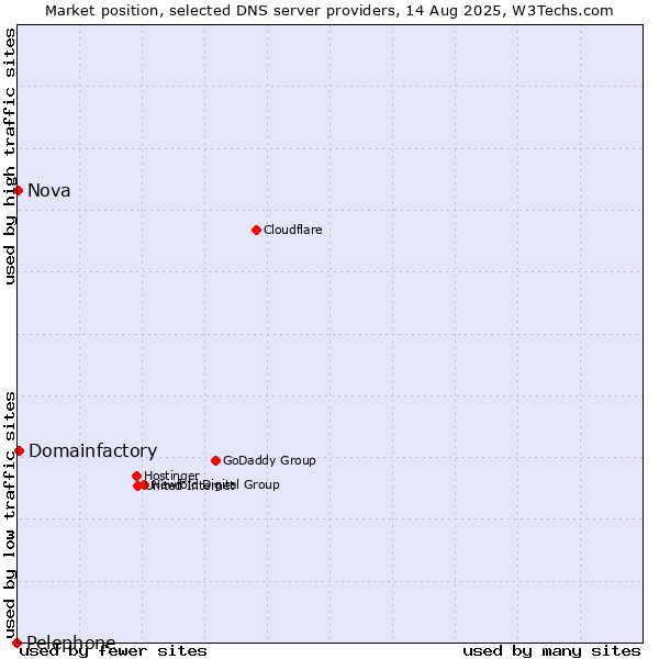 Market position of Domainfactory vs. Nova vs. Pelephone
