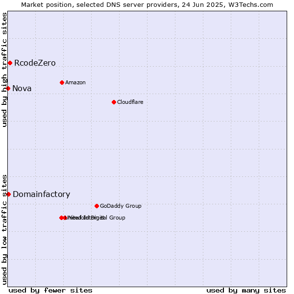 Market position of RcodeZero vs. Domainfactory vs. Nova