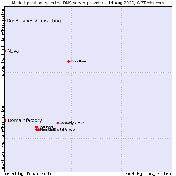 Market position of Domainfactory vs. Nova vs. RosBusinessConsulting