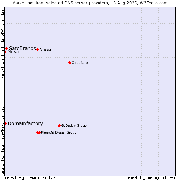 Market position of SafeBrands vs. Domainfactory vs. Nova