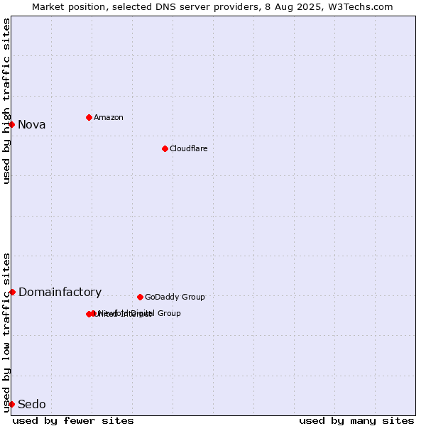 Market position of Domainfactory vs. Nova vs. Sedo