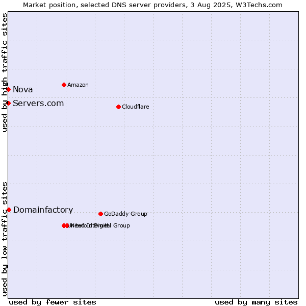 Market position of Domainfactory vs. Servers.com vs. Nova