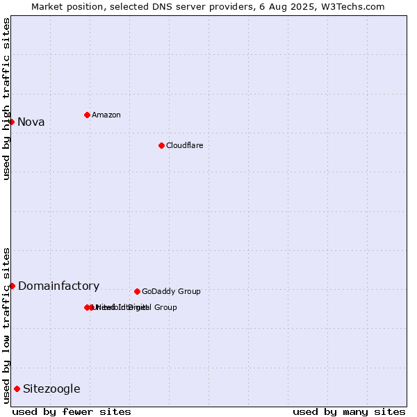 Market position of Sitezoogle vs. Domainfactory vs. Nova