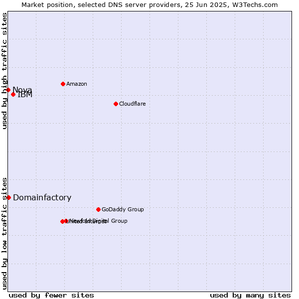 Market position of IBM vs. Domainfactory vs. Nova