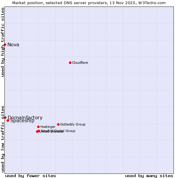 Market position of Spaceship vs. Domainfactory vs. Nova