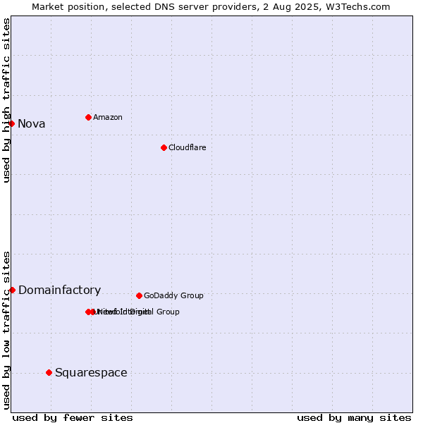 Market position of Squarespace vs. Domainfactory vs. Nova