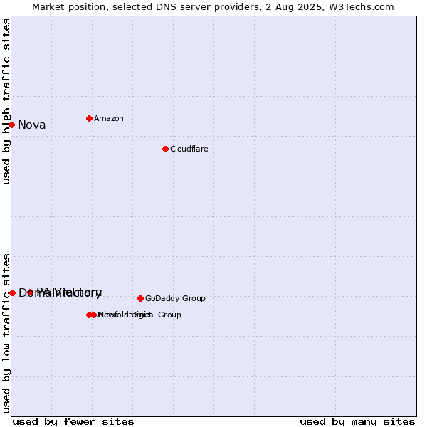 Market position of PA Vietnam vs. Domainfactory vs. Nova