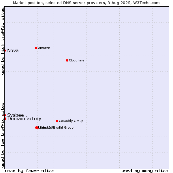 Market position of Domainfactory vs. Nova vs. Sysbee