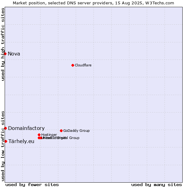 Market position of Tárhely.eu vs. Domainfactory vs. Nova