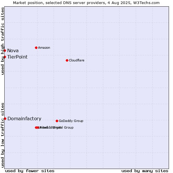 Market position of Domainfactory vs. TierPoint vs. Nova