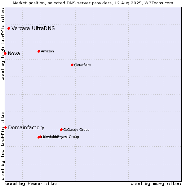 Market position of Vercara UltraDNS vs. Domainfactory vs. Nova