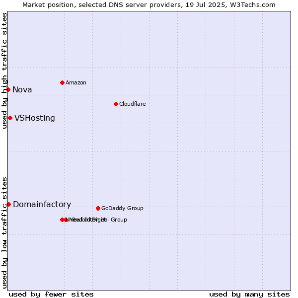 Market position of VSHosting vs. Domainfactory vs. Nova
