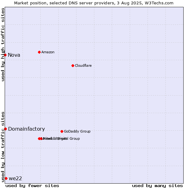 Market position of we22 vs. Domainfactory vs. Nova