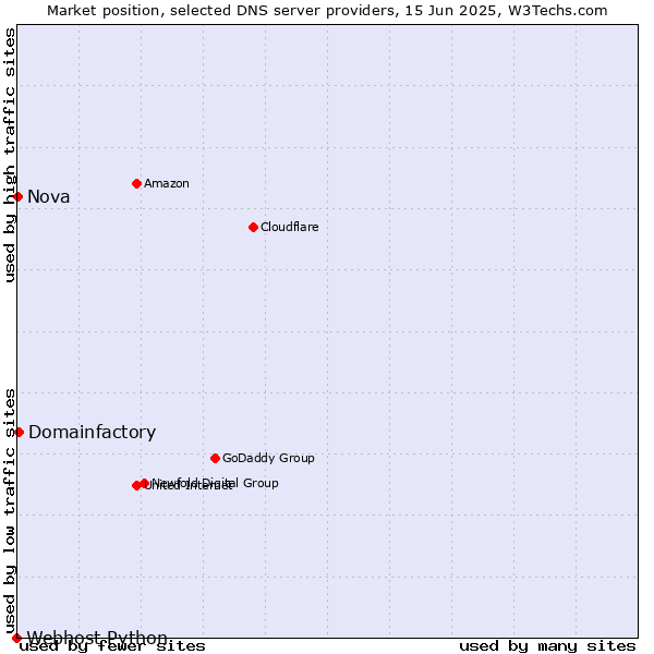 Market position of Domainfactory vs. Nova vs. Webhost Python