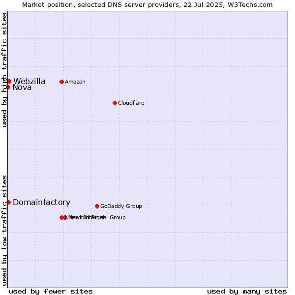 Market position of Webzilla vs. Domainfactory vs. Nova