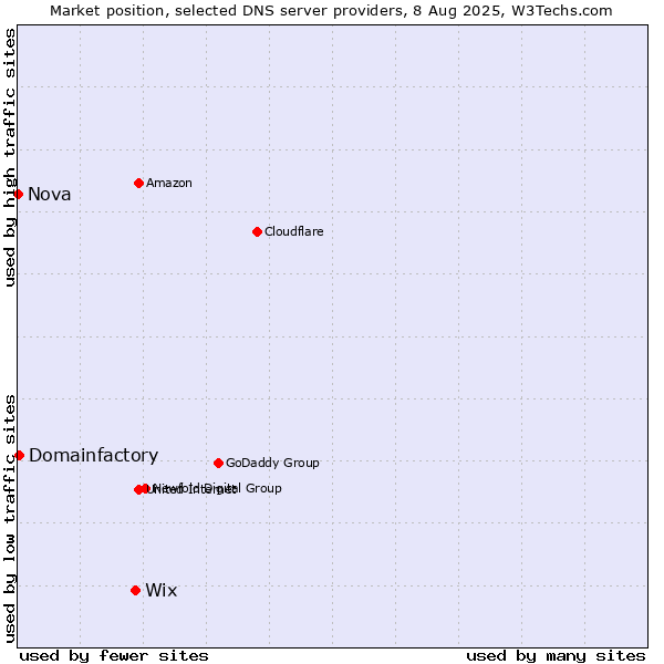 Market position of Wix vs. Domainfactory vs. Nova