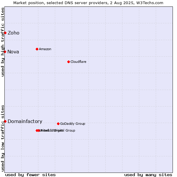 Market position of Zoho vs. Domainfactory vs. Nova