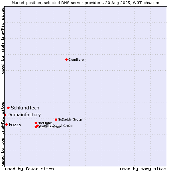 Market position of SchlundTech vs. Fozzy vs. Domainfactory