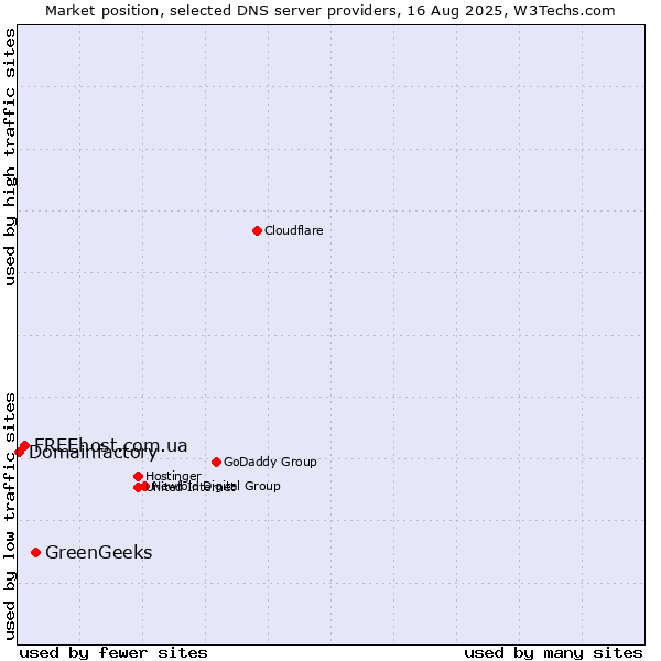 Market position of GreenGeeks vs. FREEhost.com.ua vs. Domainfactory