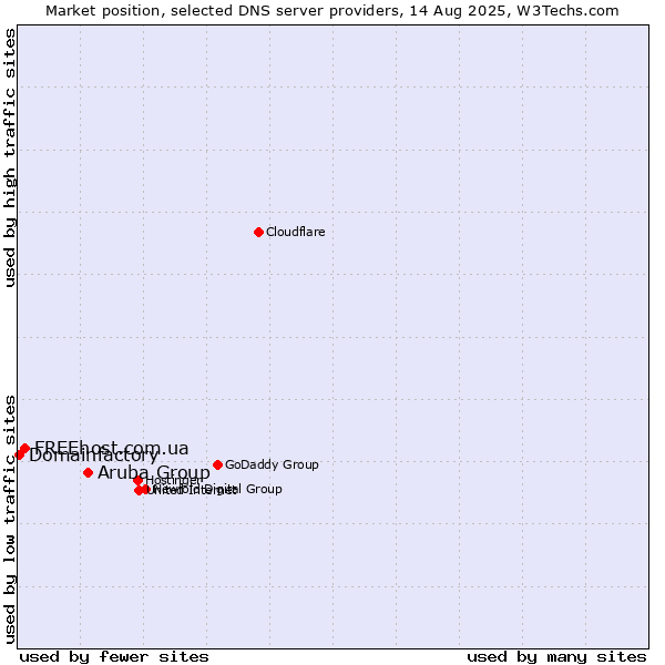 Market position of Aruba Group vs. FREEhost.com.ua vs. Domainfactory