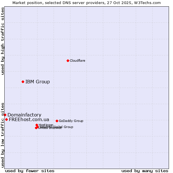 Market position of IBM Group vs. FREEhost.com.ua vs. Domainfactory