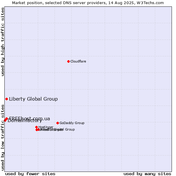 Market position of Liberty Global Group vs. FREEhost.com.ua vs. Domainfactory