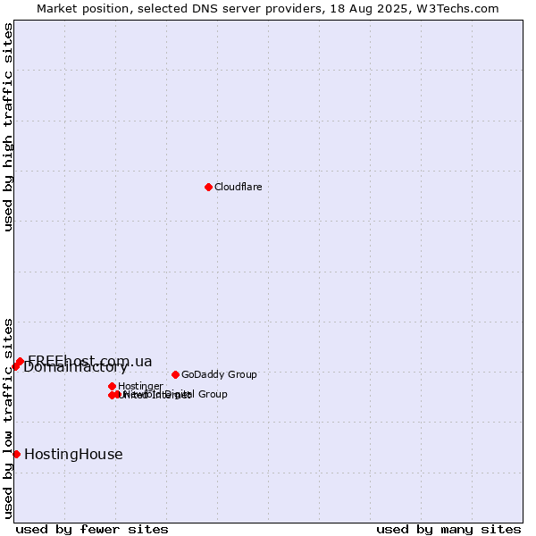 Market position of FREEhost.com.ua vs. HostingHouse vs. Domainfactory