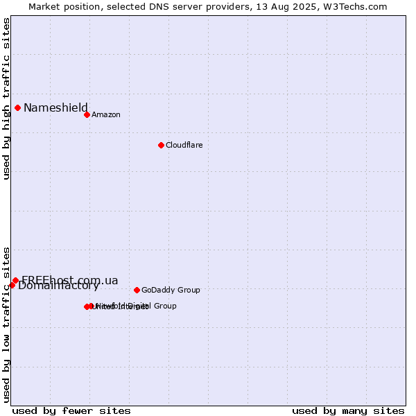 Market position of Nameshield vs. FREEhost.com.ua vs. Domainfactory