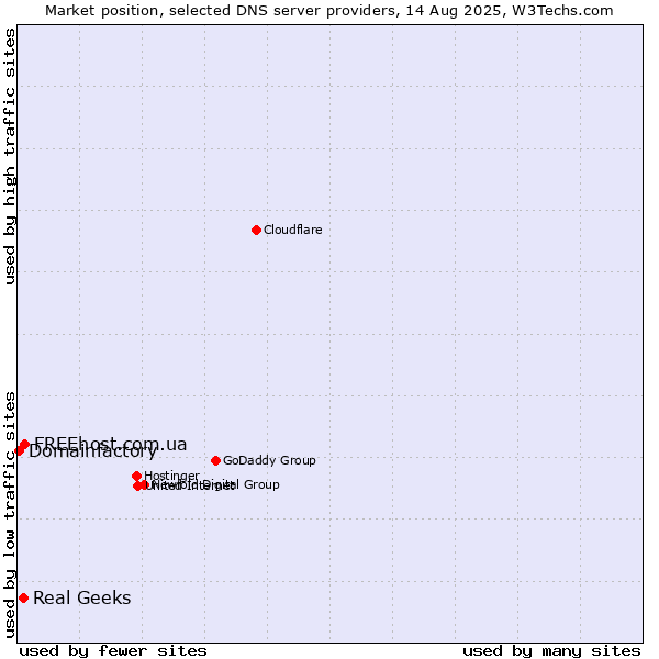 Market position of FREEhost.com.ua vs. Real Geeks vs. Domainfactory