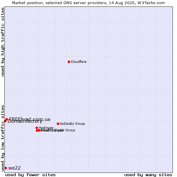 Market position of FREEhost.com.ua vs. we22 vs. Domainfactory