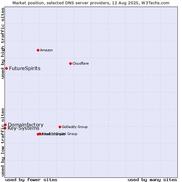 Market position of FutureSpirits vs. Domainfactory vs. Key-Systems