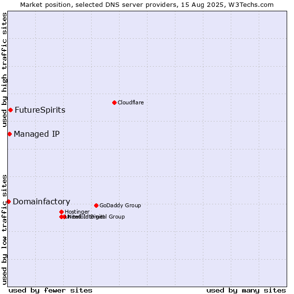 Market position of FutureSpirits vs. Managed IP vs. Domainfactory
