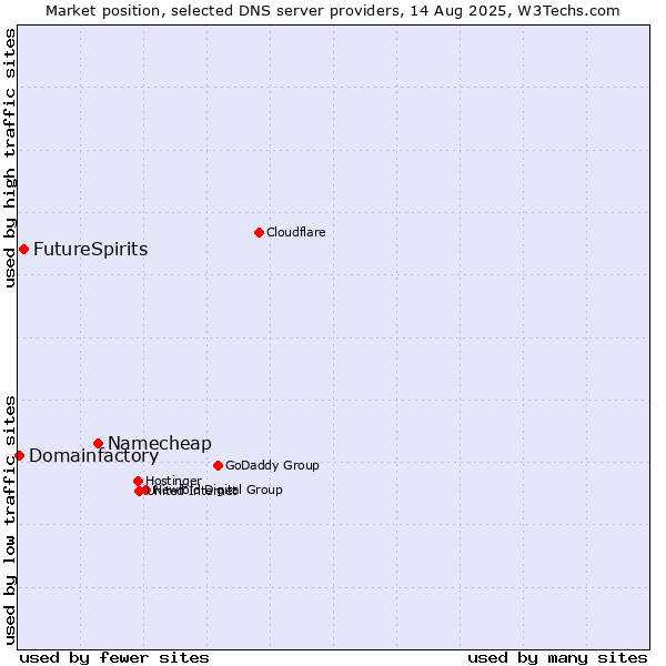 Market position of Namecheap vs. FutureSpirits vs. Domainfactory