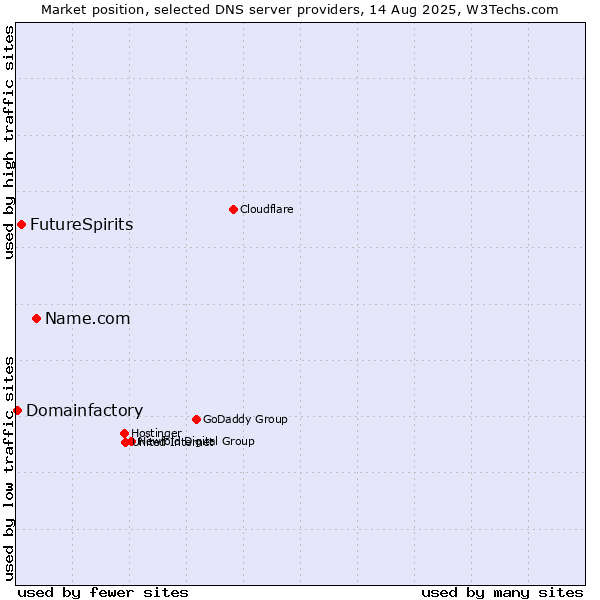 Market position of Name.com vs. FutureSpirits vs. Domainfactory