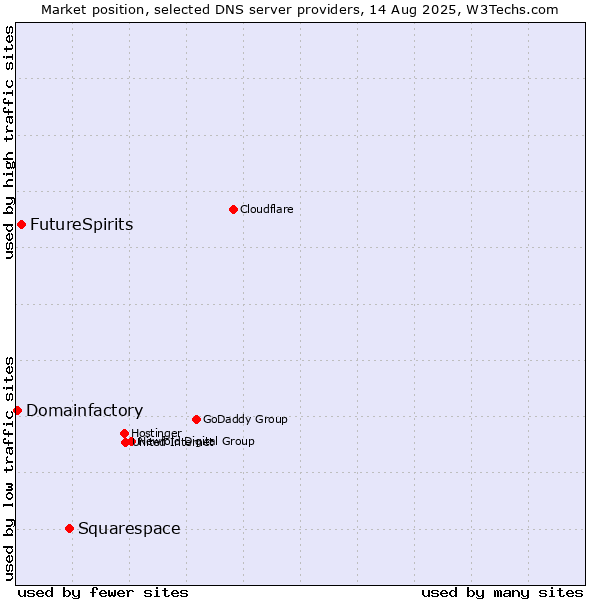 Market position of Squarespace vs. FutureSpirits vs. Domainfactory