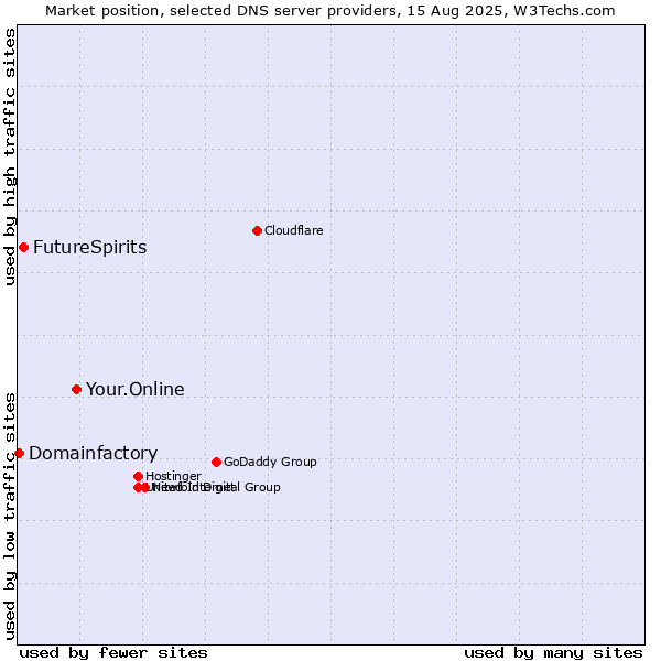 Market position of Your.Online vs. FutureSpirits vs. Domainfactory