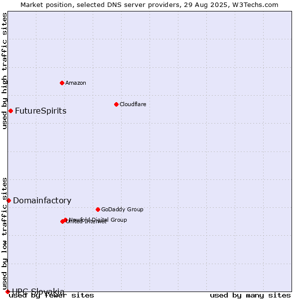 Market position of FutureSpirits vs. Domainfactory vs. UPC Slovakia