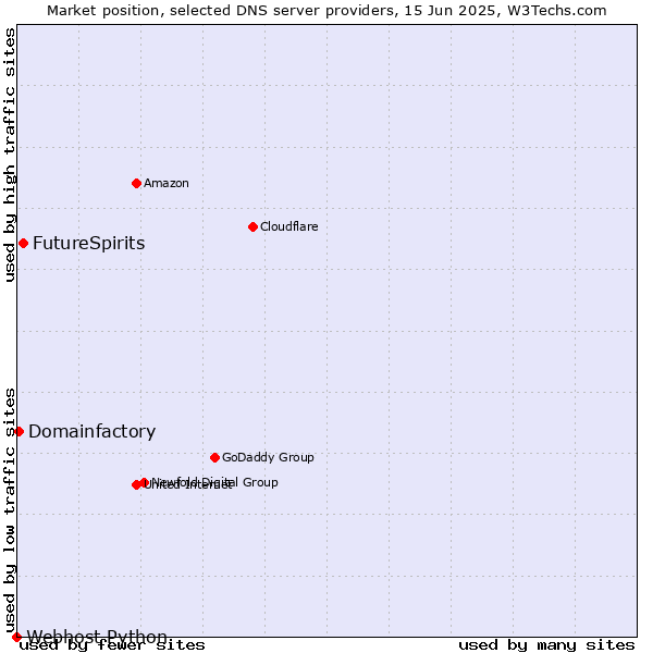 Market position of FutureSpirits vs. Domainfactory vs. Webhost Python