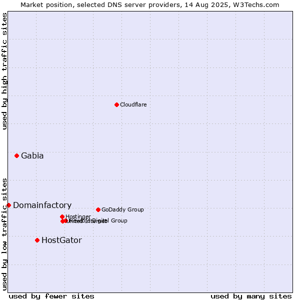 Market position of HostGator vs. Gabia vs. Domainfactory