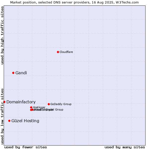 Market position of Gandi vs. Güzel Hosting vs. Domainfactory