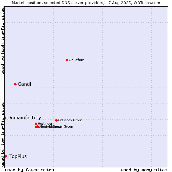 Market position of Gandi vs. iTopPlus vs. Domainfactory