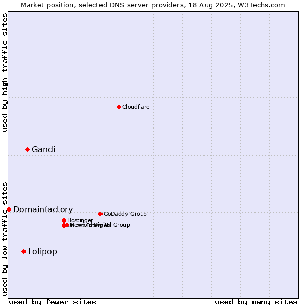 Market position of Gandi vs. Lolipop vs. Domainfactory