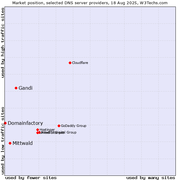 Market position of Gandi vs. Mittwald vs. Domainfactory