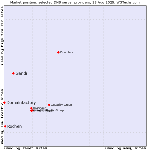 Market position of Gandi vs. Rochen vs. Domainfactory