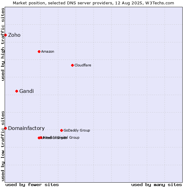 Market position of Gandi vs. Zoho vs. Domainfactory